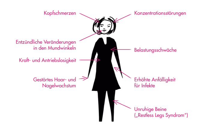 Häufige Symptome eines Eisenmangels an einer Figur eines Menschen gezeigt
