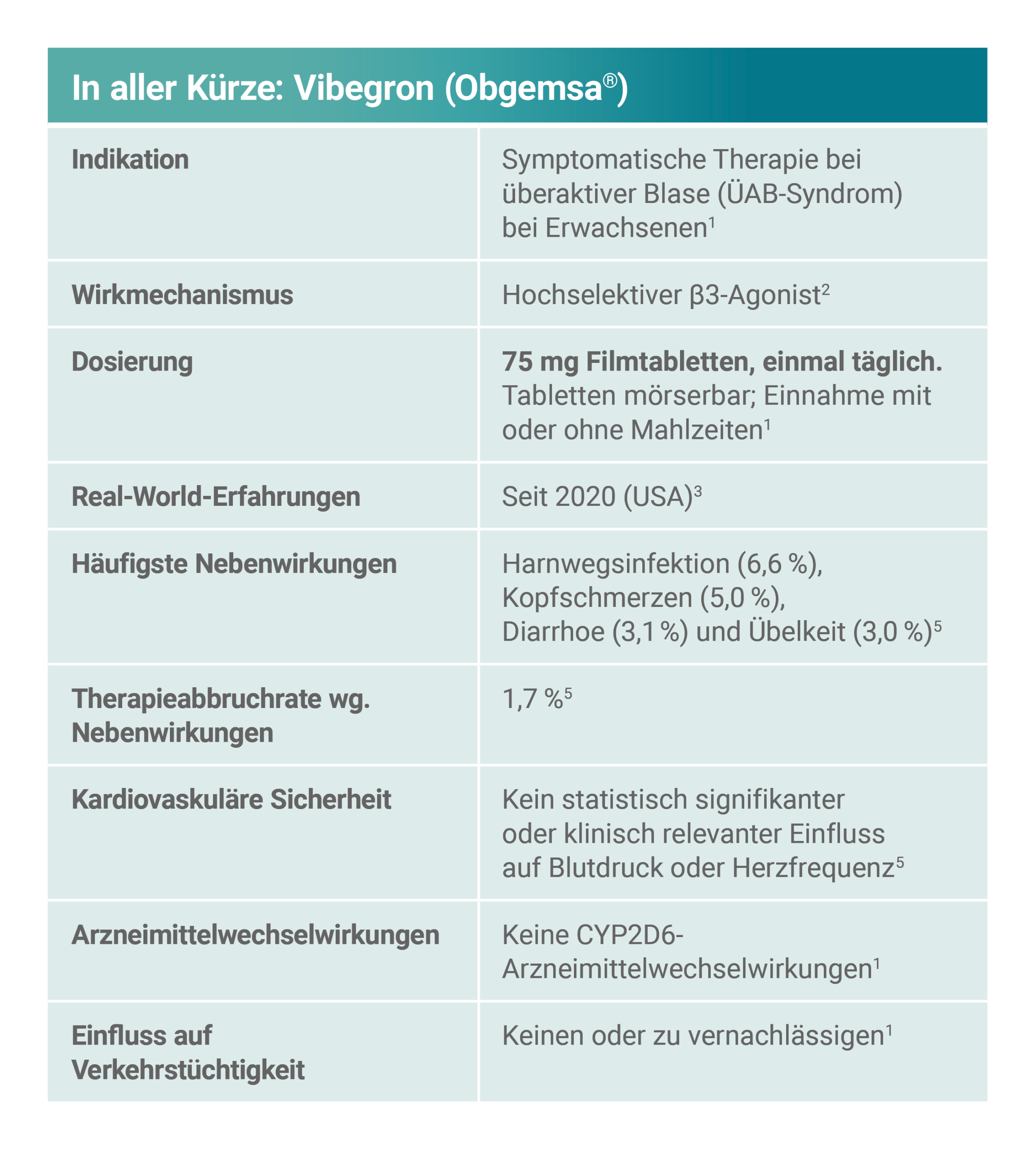 Übersicht Wirkungsweise Vibegron