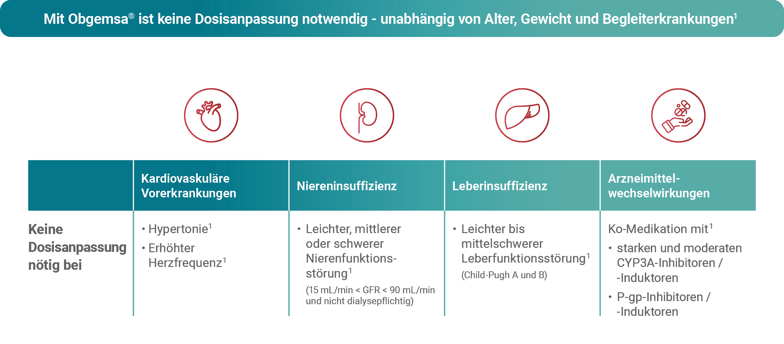 Mit Obgemsa ist keine Dosisanpassung notwendig