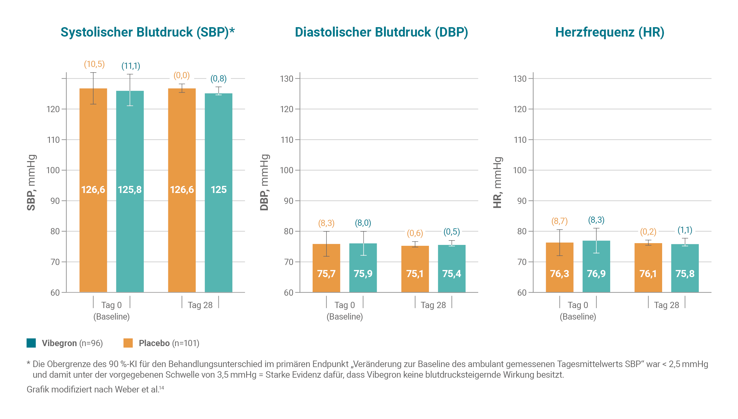 Blutdruck und Herzfrenz Ambulatory Studie