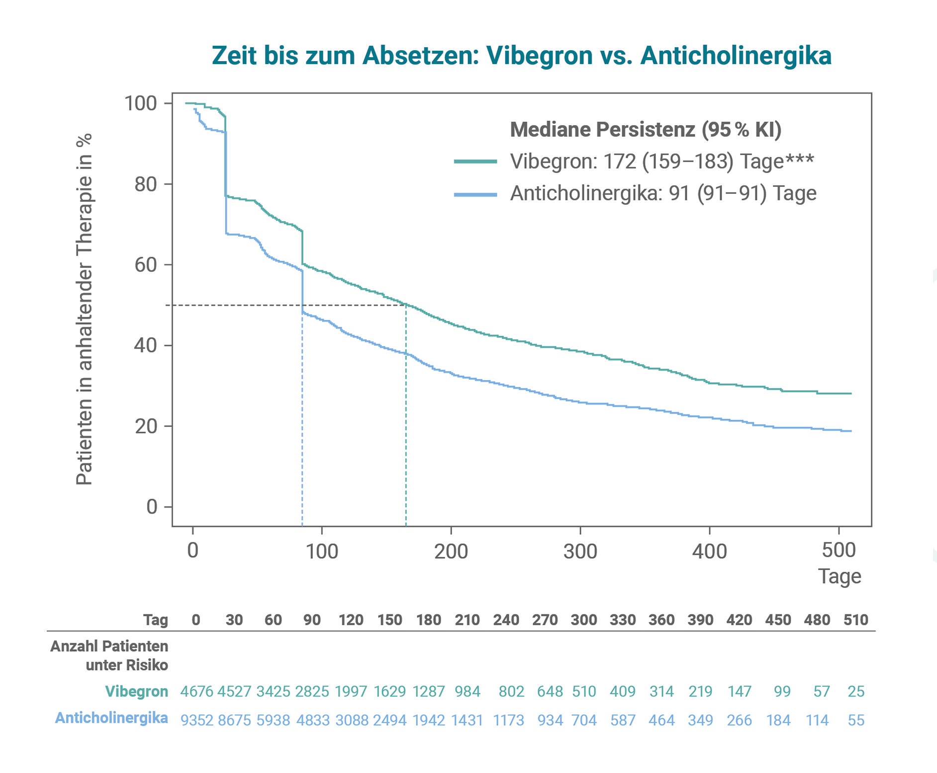 Zeit bis zum Absetzen: Vibegron vs. Anticholinergika