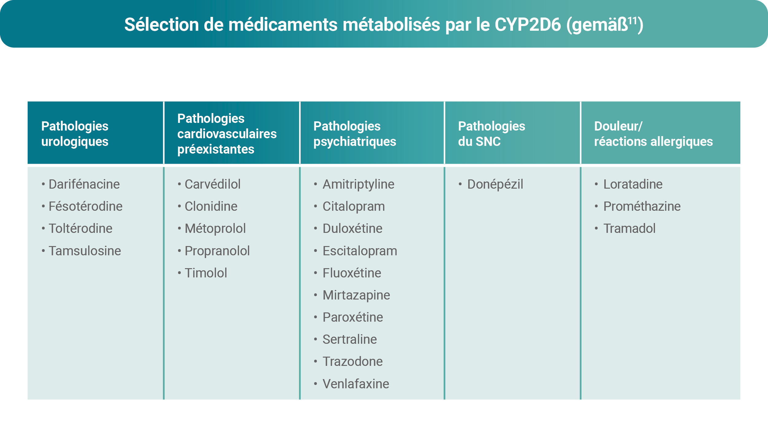 Sélection de médicaments métabolisés par le CYP2D6