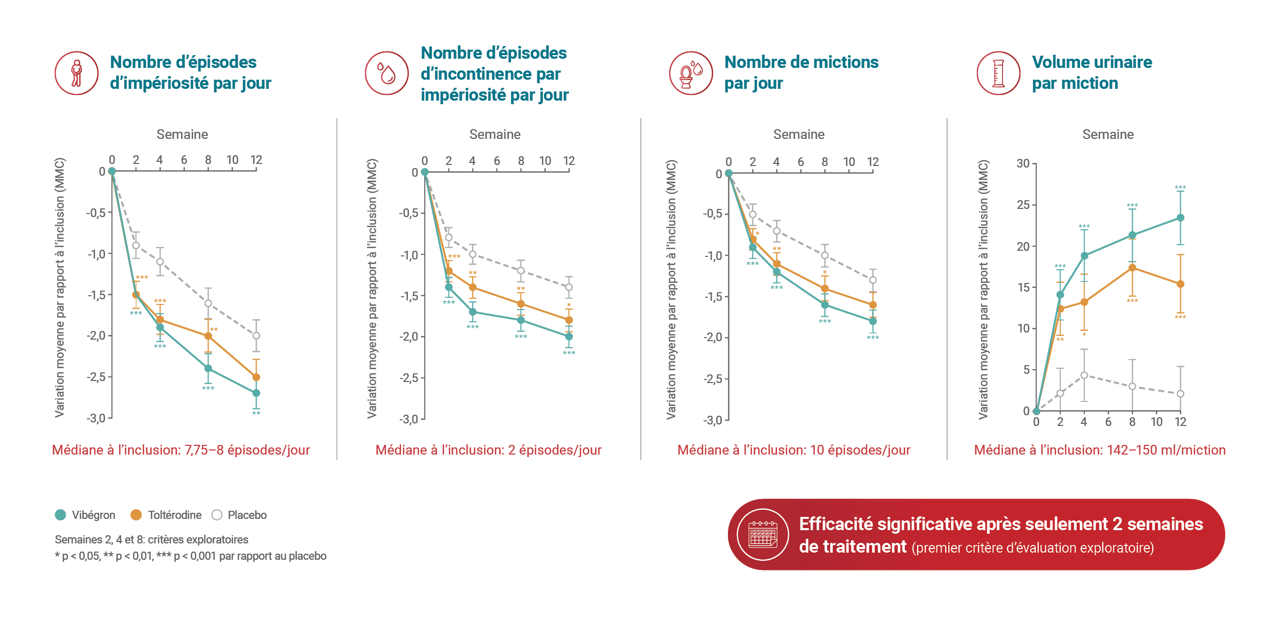 Graphique relatif à l'étude EMPOWUR