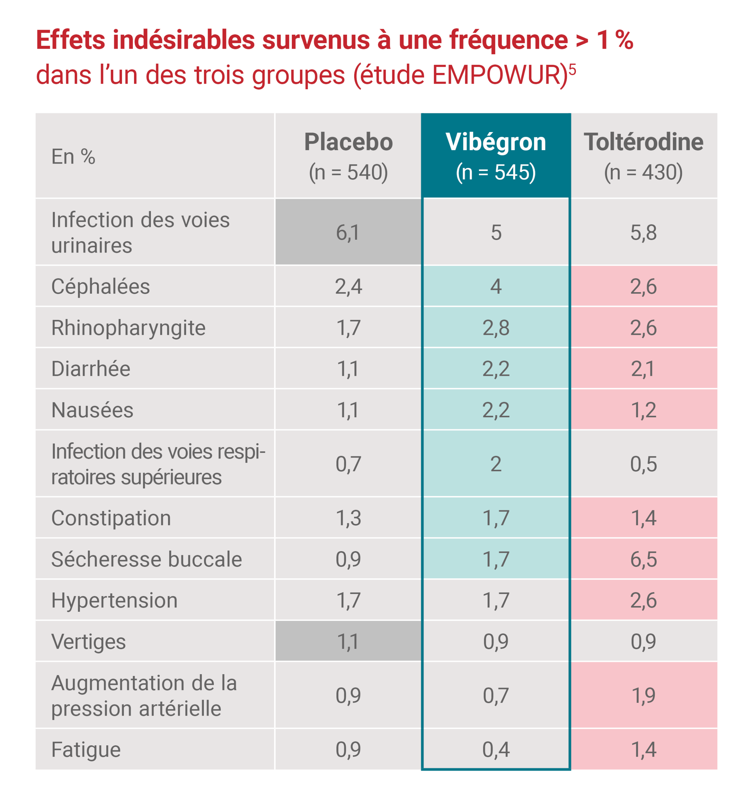 Effets indésirables survenus à une fréquence > 1%