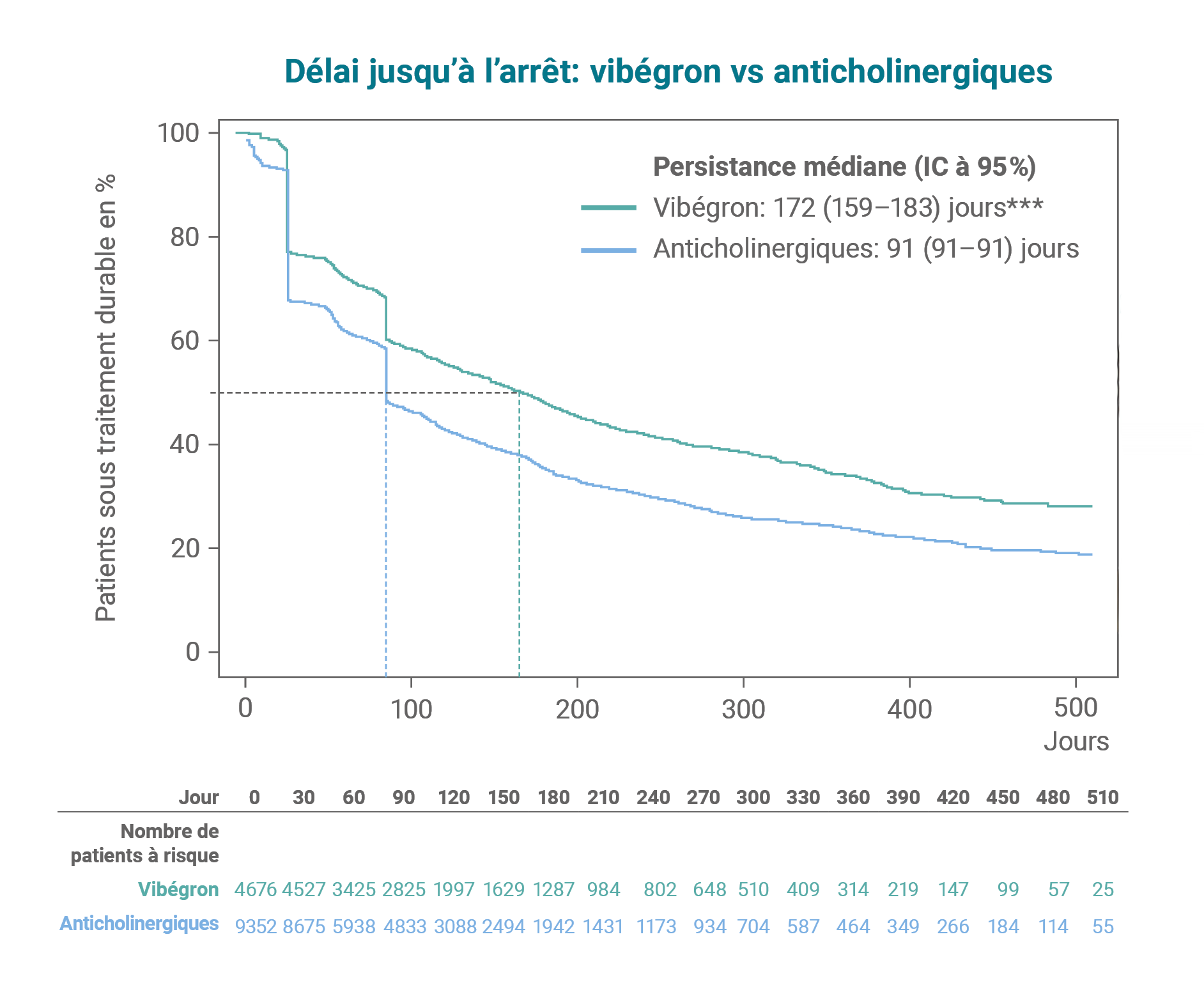 Délai jusqu'à l'arret: vibégron vs anticholinergiques