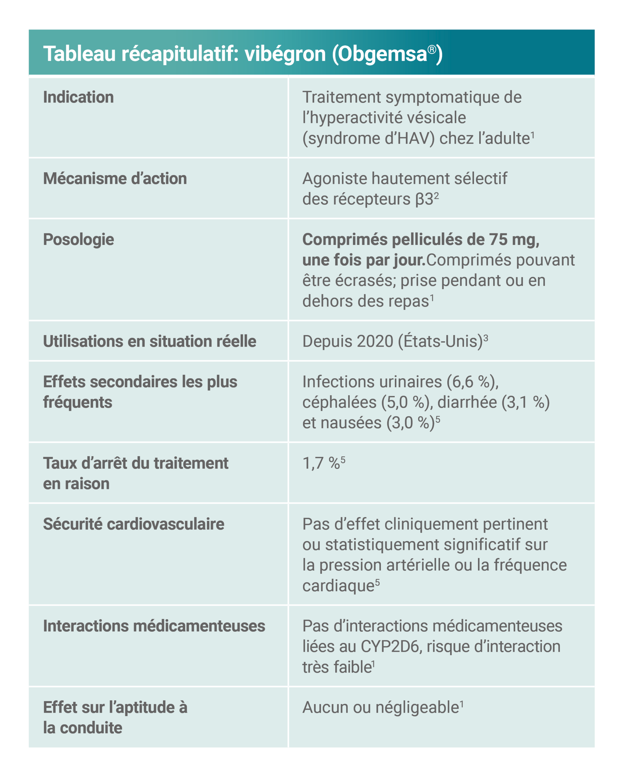 Tableau récapitulatif: vibégron (Obgemsa)