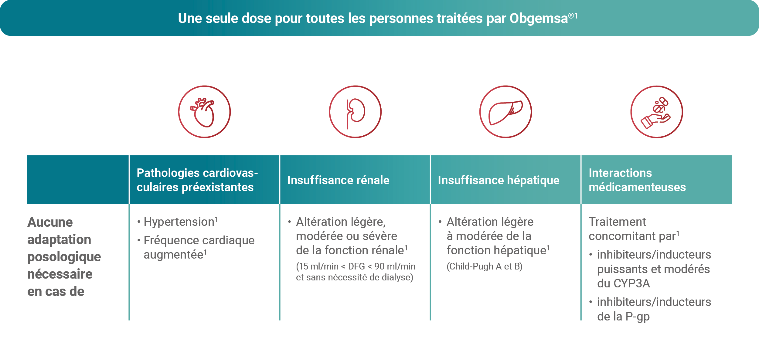 Une seule dose pour toutes les personnes traitées par Obgemsa