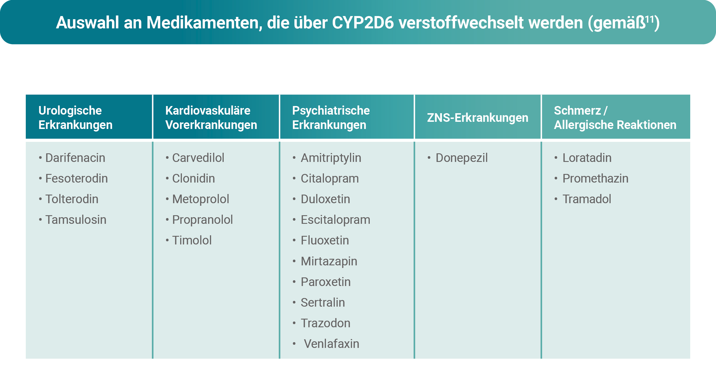 Auswahl an Medikamenten, die über CYP2D6 verstoffwechselt werden