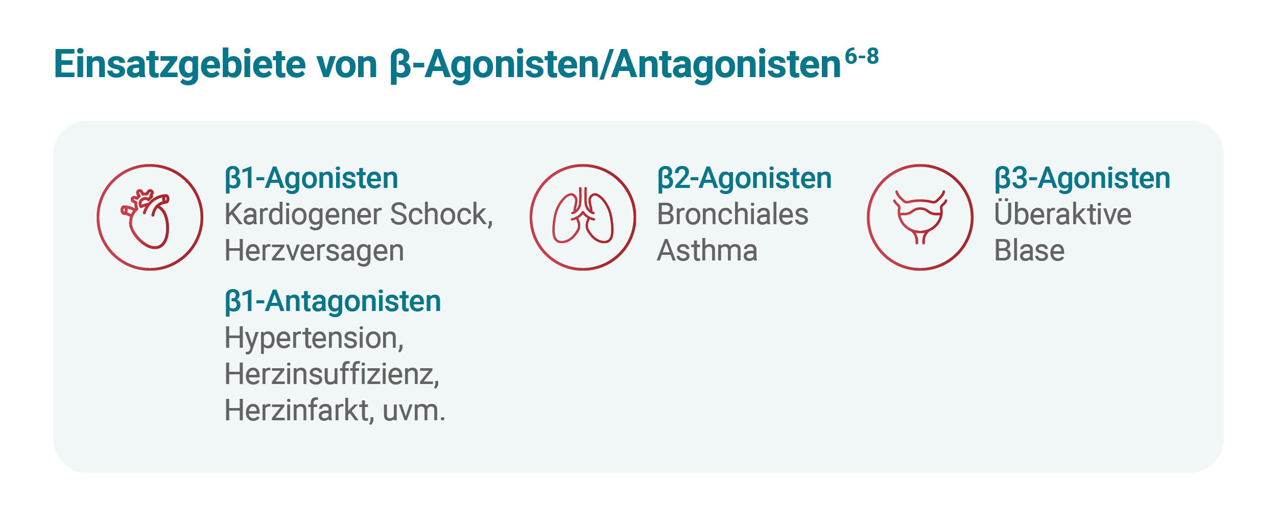 Einsatzgebiete von ß-Agonisten/Antagonisten