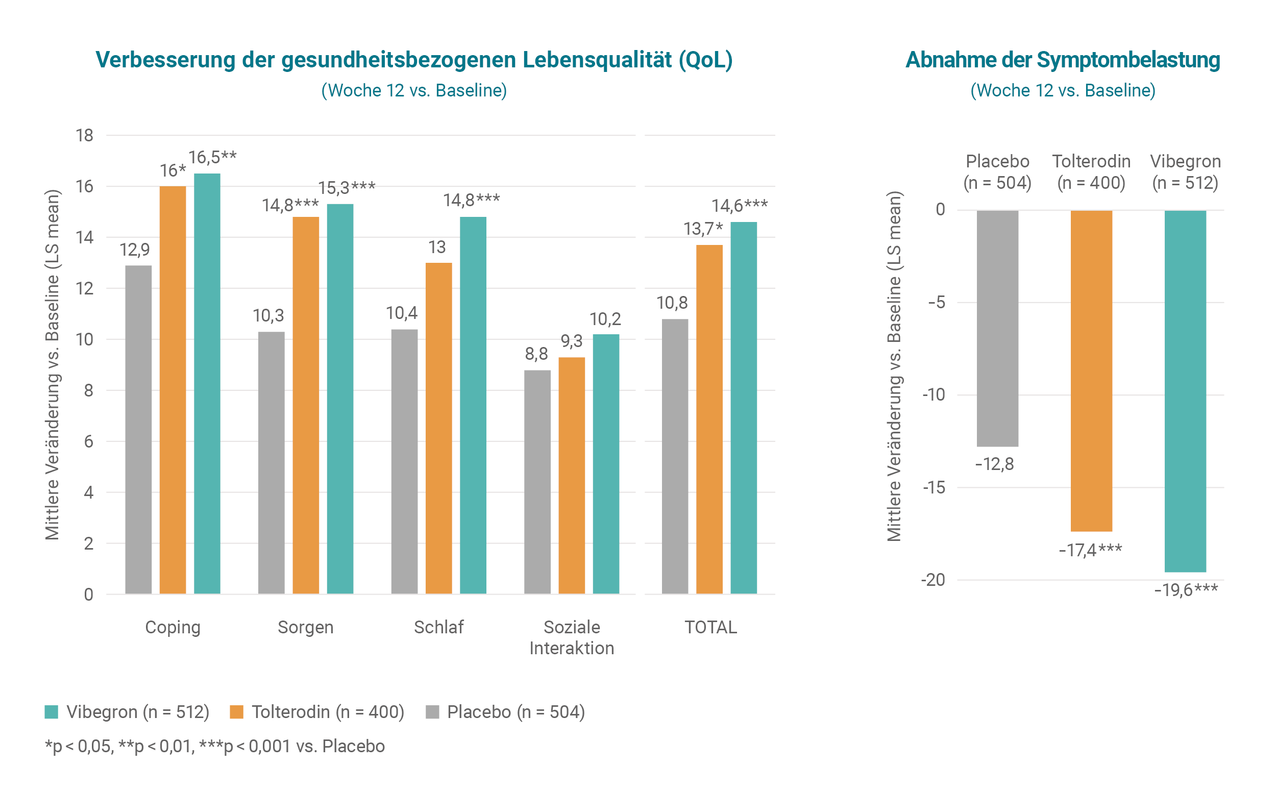 Signifikant höhere Lebensqualität – das klare Leitlinienziel in der Behandlung der überaktiven Blase