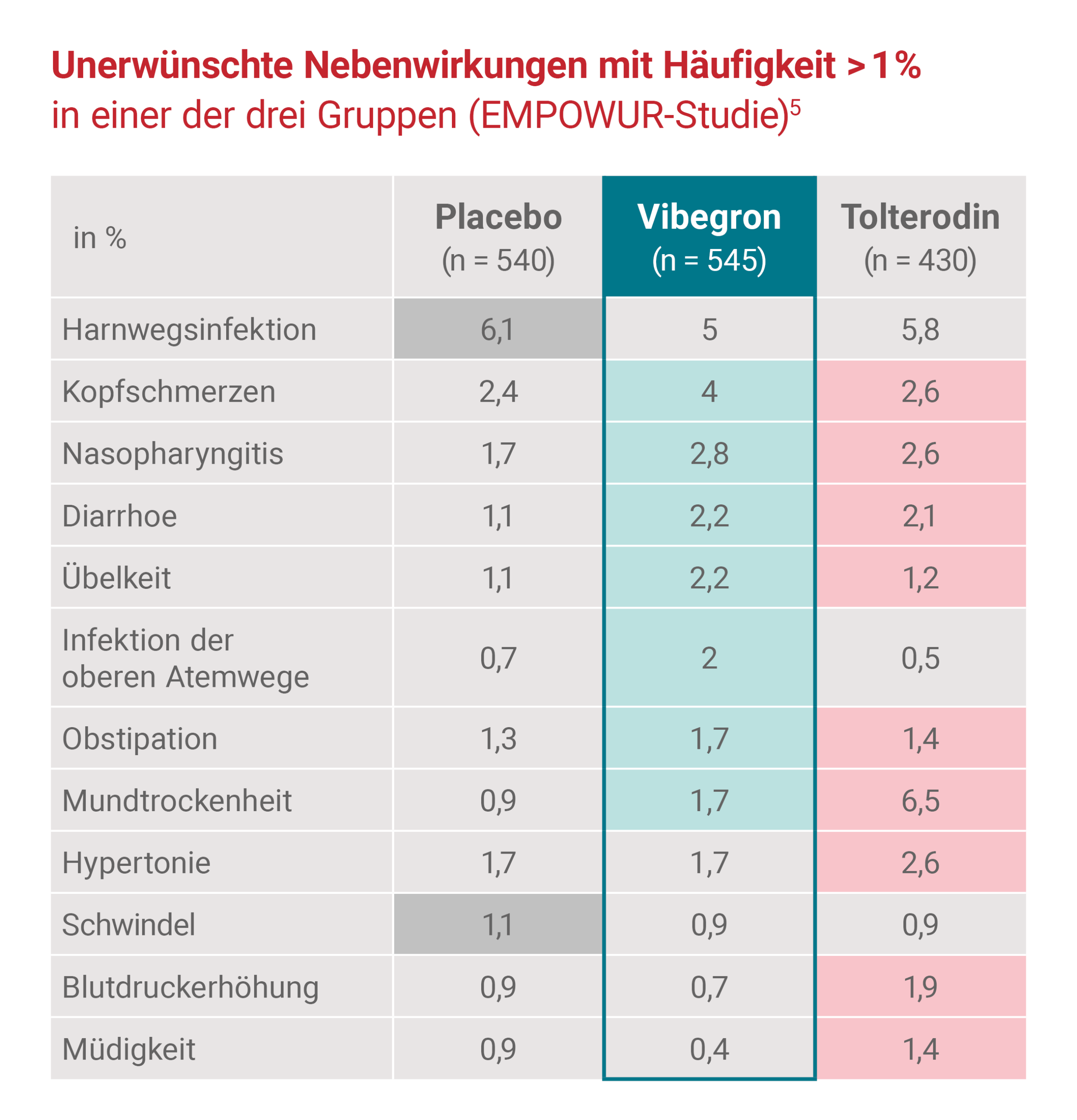 Tabelle unerwünschte Nebenwirkungen mit Häufigkeit > 1%