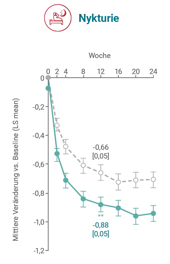 Schaubild Courage Nykturie