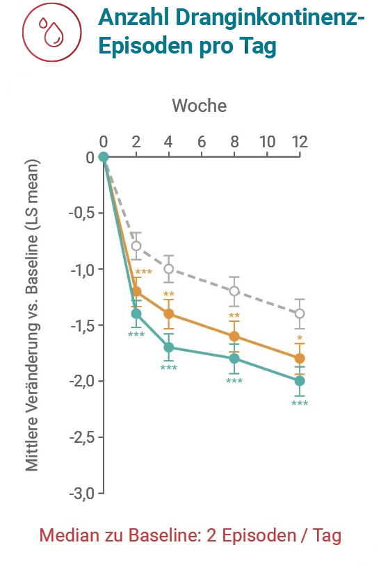 Schaubild EMPOWUR-Studie Anzahl Dranginkontinenzepisoen pro Tag