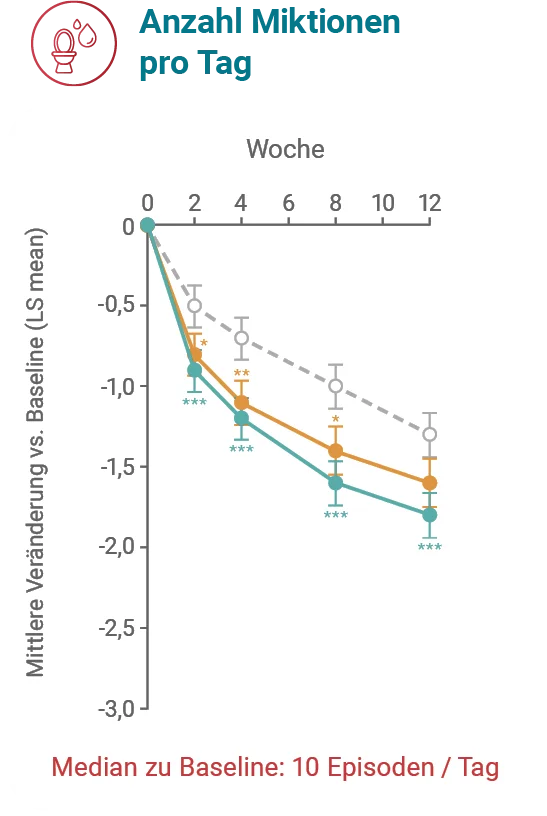 Schaubild EMPOWUR-Studie Anzahl Miktionen pro Tag