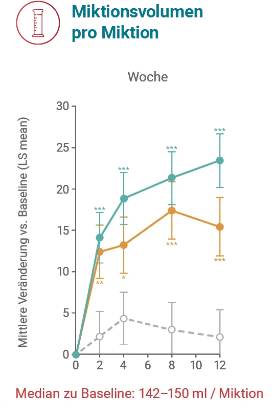 Schaubild EMPOWUR-Studie Miktionsvolumen pro Miktion